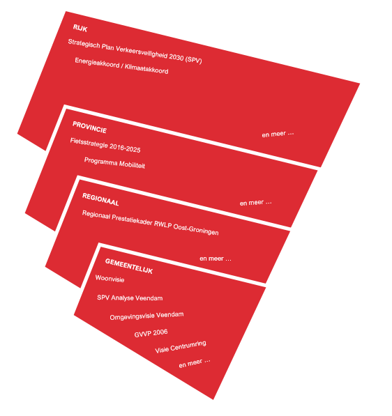 Tekst afbeelding Omvang van beleidskaders rijk, provincie, regionaal en gemeentelijk: "Omvang beleidskaders. Rijk: Strategisch Plan Verkeersveiligheid 2030 (SPV) en Energieakkoord / Klimaatakkoord en meer...; Provincie: Fietsstrategie 2016 - 2025 en Programma Mobiliteit en meer...; Regionaal: Regionaal Prestatiekader RWLP Oost-Groningen en meer...; Gemeentelijk: Woonvisie, SPV Analyse Veendam, Omgevingsvisie Veendam, GVVP 2006, Visie Centrumring en meer...".