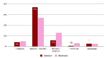 Sociale woningvoorraad naar prijsklasse in Veendam en Nederland in 2020