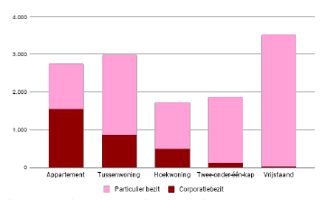 Woningen naar type in Veendam in 2020, met onderverdeling in corporatiebezit en particulier bezit