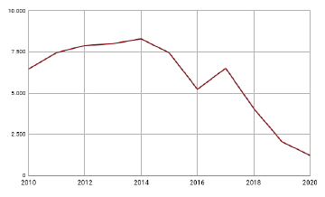 Aantal te koop staande woningen in Veendam vanaf 2010 tot 2020