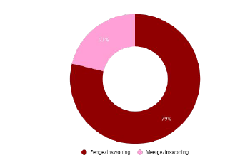 Woningen naar type (eengezins-meergezinswoningen in Veendam in 2022