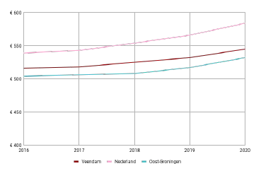 Ontwikkeling bruto huurprijs in Veendam, oost Groningen en Nederland 2016-2020