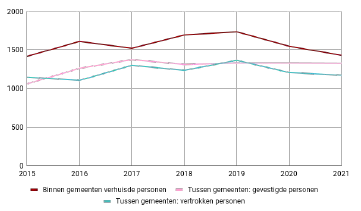 Ontwikkeling verhuisbewegingen 2015-2021