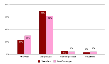 Aanpasbaarheid woningvoorraad in Veendam en Oost-Groningen in 2016