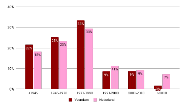 Woningen naar bouwjaar in Veenadm en Nederland in 2022