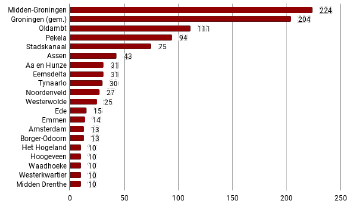 Verhuizingen (vanaf 10 personen) vanuit een Nederlandse gemeente naar gemeente Veendam in 2021