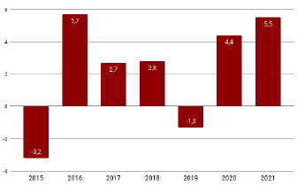 Ontwikkeling verhuissaldo (per 1000 van de gemiddelde bevolking) 2015-2021