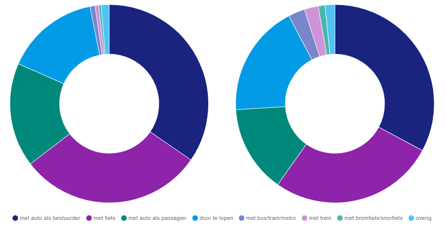 Duurzaam en vitaal in 2030 bron CBS-OVIN 2017 neem contact op met de gemeente als u de grafiek niet kunt lezen