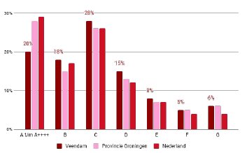 Energielabels Veendam, Groningen (pv) en Nederland in 2021