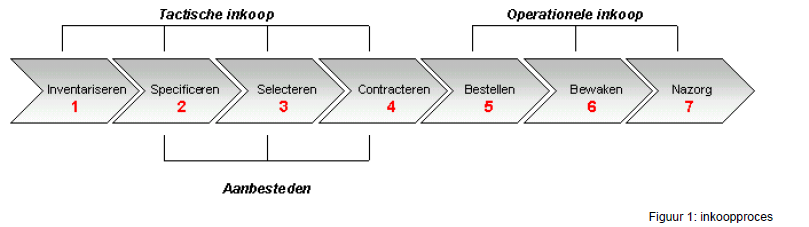 Figuur 1 inkoopproces