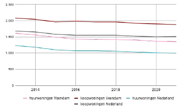 Gemiddels gasverbruik (in m3) van huur-en koopwoningen in Veendam en Nederland in de periode van 2013-2021