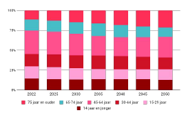 Bevolkingsontwikkeling naar leeftijd voor de regio Oost Groningen 2021-2050