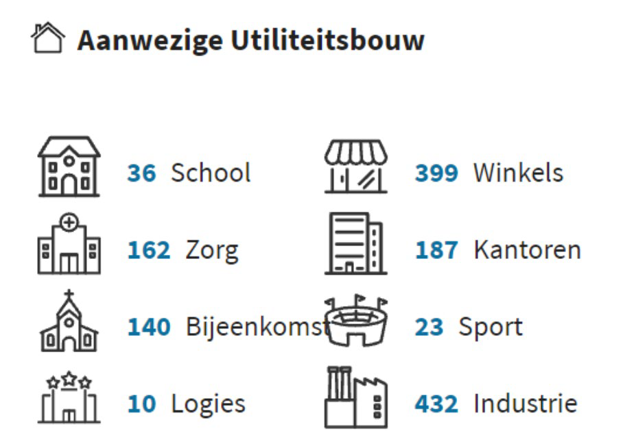 Aanwezige Utiliteitsbouw