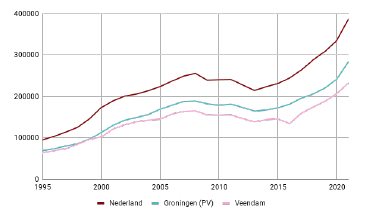 Ontwikkeling verkoopprijs in Nederland, provincie Groningen en gemeente Veendam