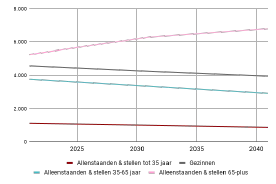 Prognose toename en afname aantal huishoudens 2021-2041 in Veendam