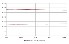 Bevolkingsontwikkeling en huishoudensontwikkeling 2000-2022
